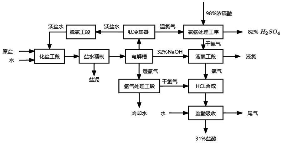 圖為離子交換膜電解法生產(chǎn)工藝流程