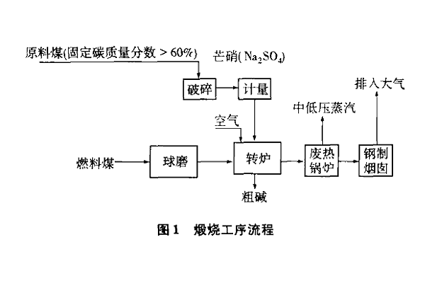 硫化鈉生產(chǎn)工藝