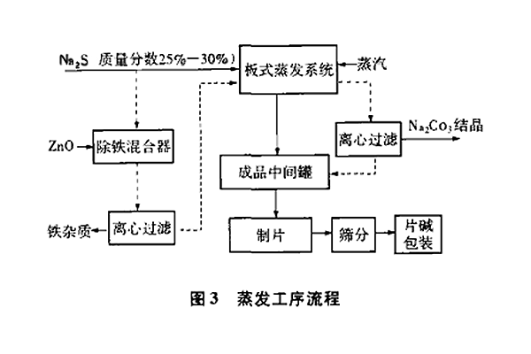 硫化鈉生產(chǎn)工藝