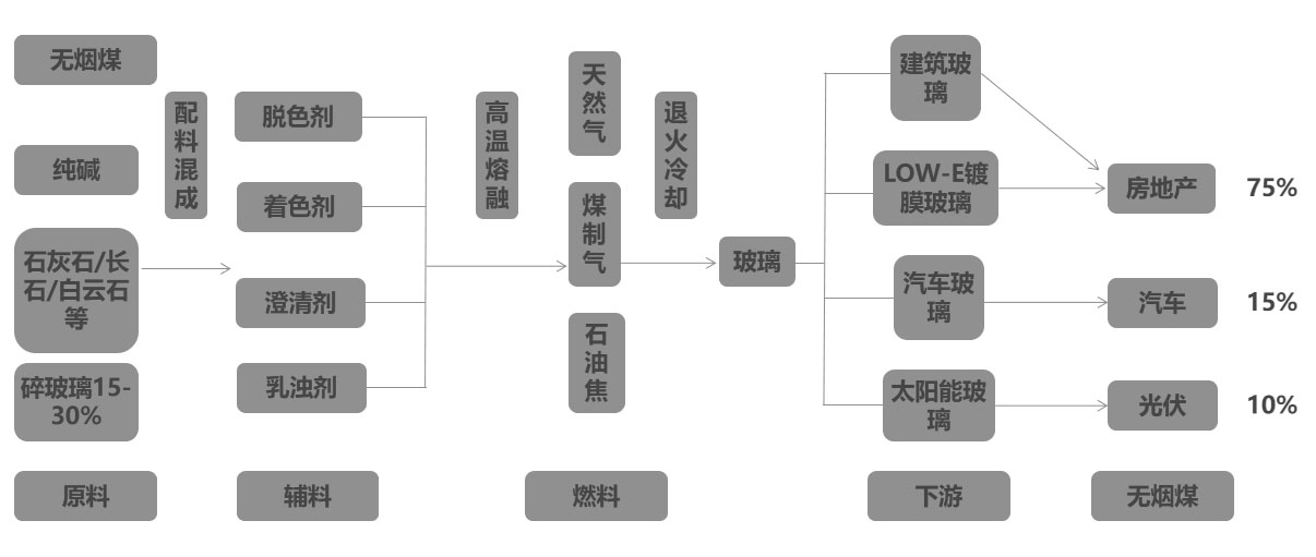 玻璃產(chǎn)業(yè)鏈