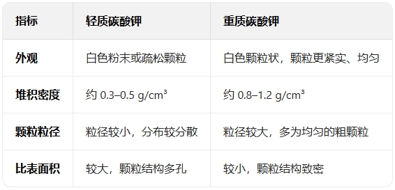 輕質和重質碳酸鉀物理特性